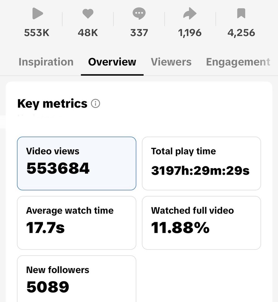 Fruit Crush analytics screenshot: 553,684 video views and 5,089 new followers