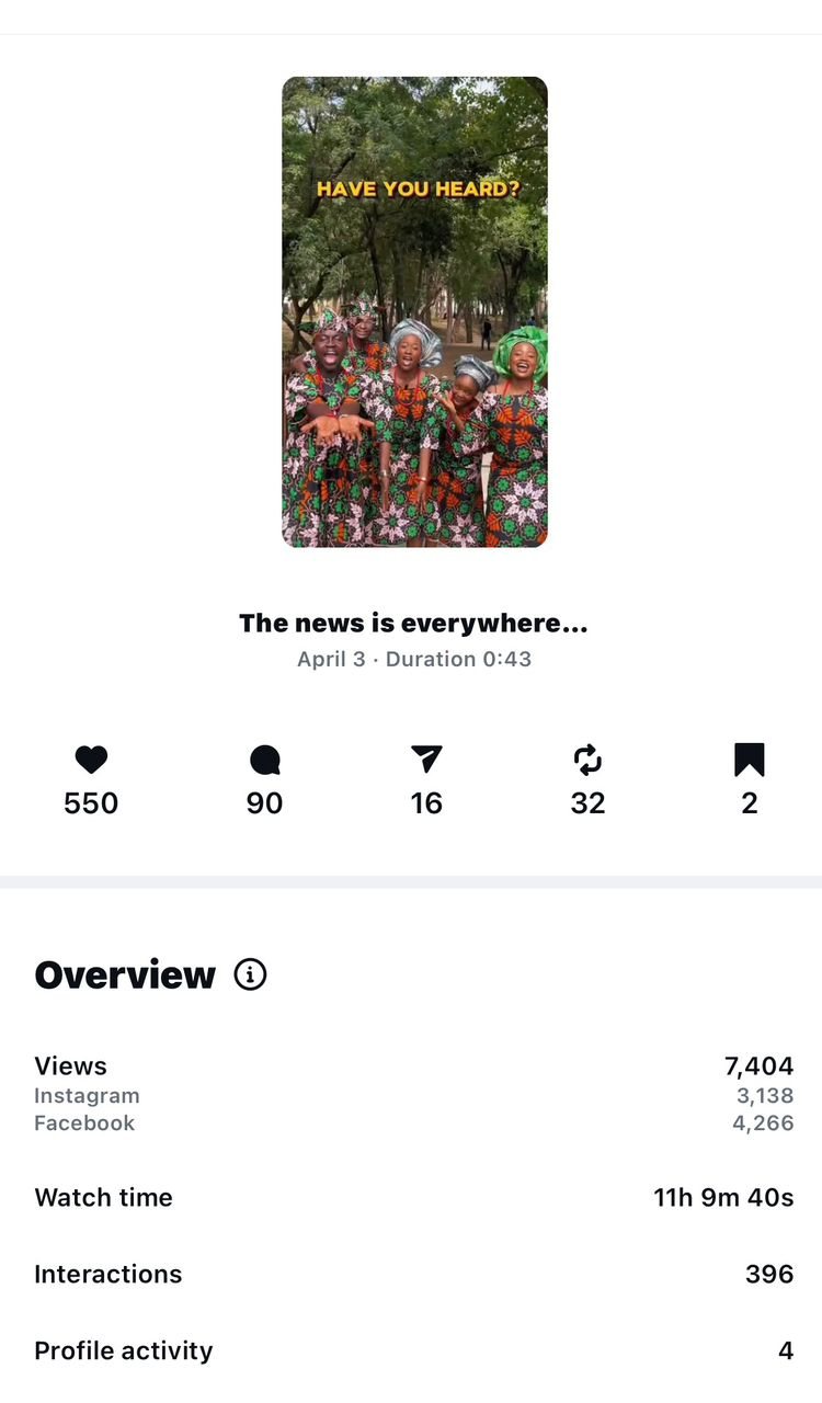 Fruit Crush cross-platform screenshot: 7,404 total views — Instagram 3,138, Facebook 4,266 — and 396 interactions