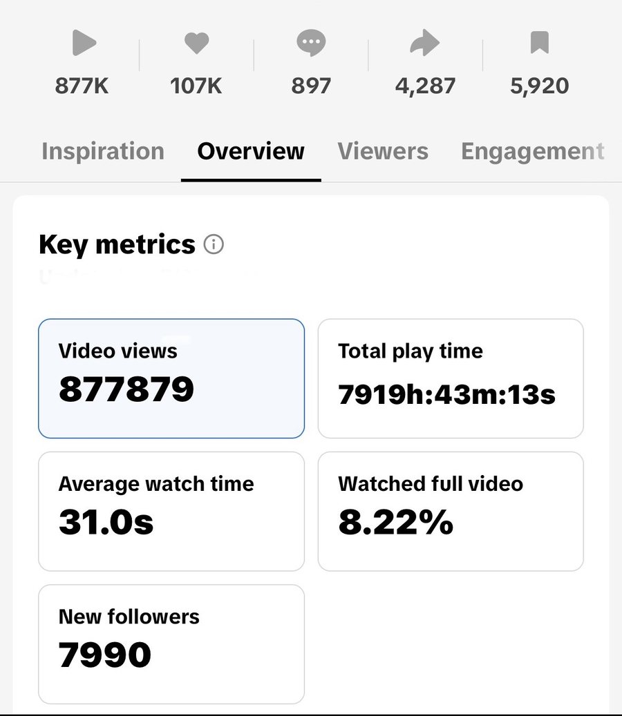 Fruit Crush analytics screenshot: 877,879 video views and 7,990 new followers
